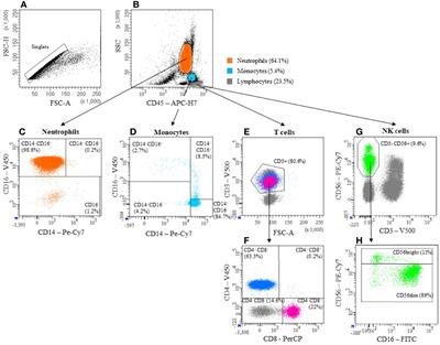 Frontiers | Detection Of Immune Checkpoint Receptors – A Current ...